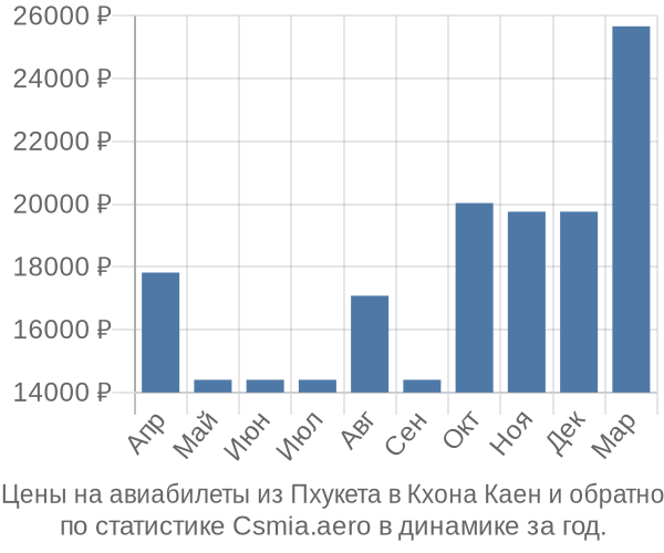 Авиабилеты из Пхукета в Кхона Каен цены