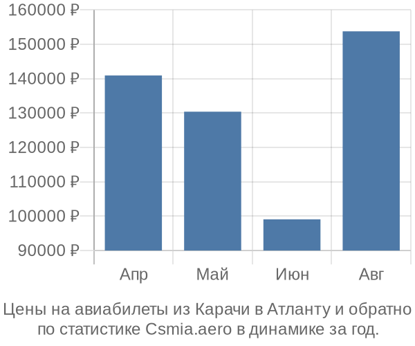 Авиабилеты из Карачи в Атланту цены