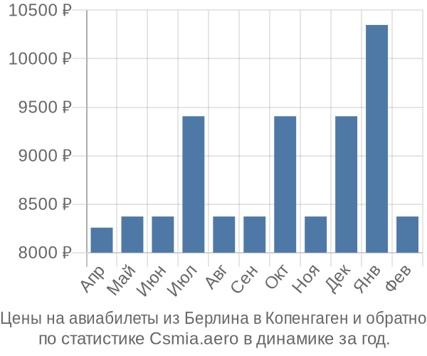 Авиабилеты из Берлина в Копенгаген цены