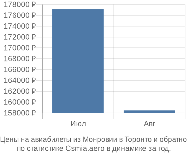 Авиабилеты из Монровии в Торонто цены