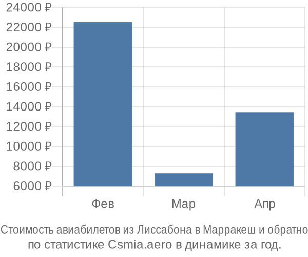 Стоимость авиабилетов из Лиссабона в Марракеш