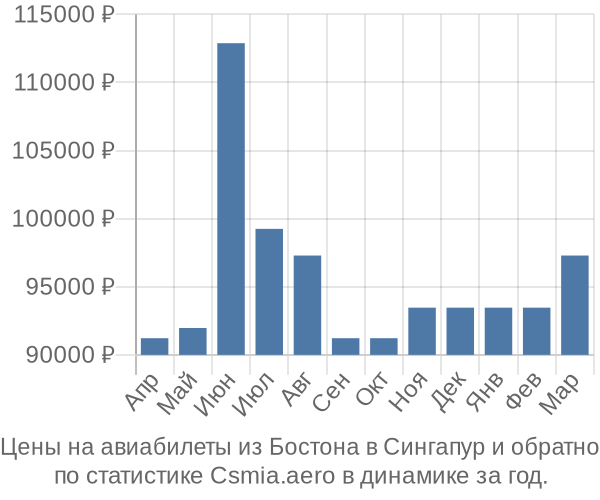 Авиабилеты из Бостона в Сингапур цены