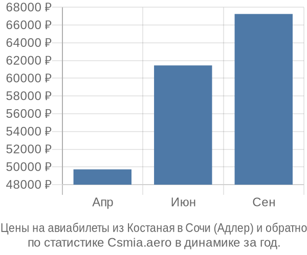 Авиабилеты из Костаная в Сочи (Адлер) цены