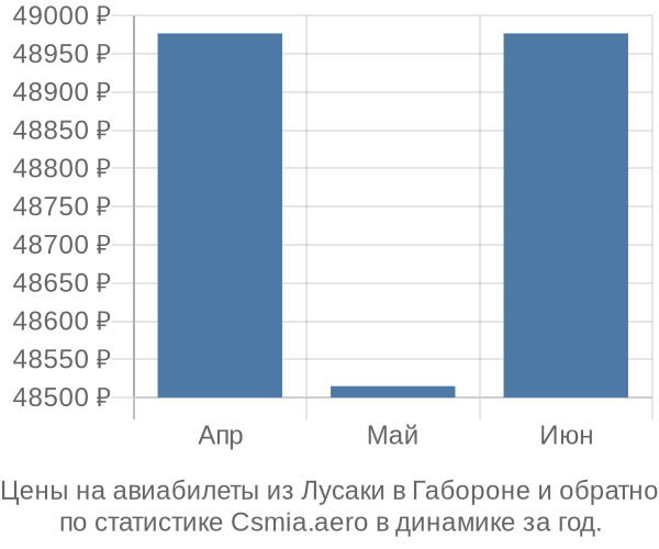 Авиабилеты из Лусаки в Габороне цены