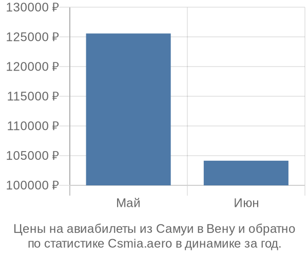 Авиабилеты из Самуи в Вену цены