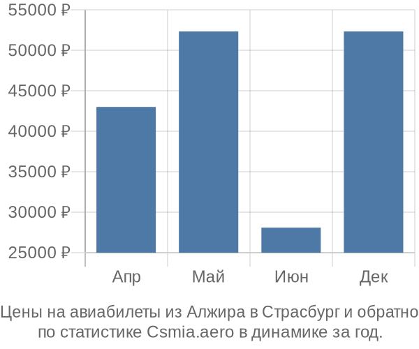 Авиабилеты из Алжира в Страсбург цены