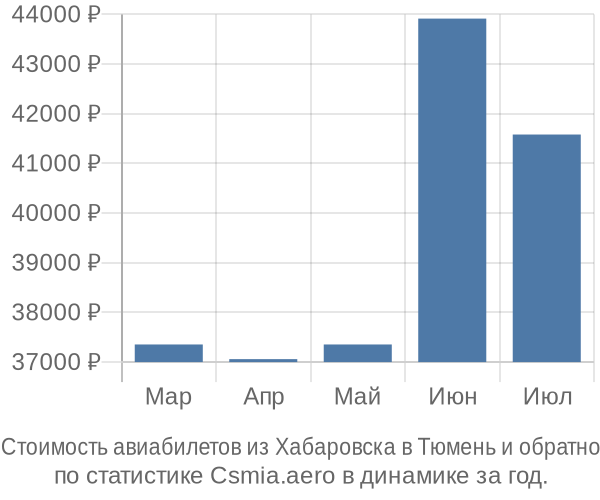 Стоимость авиабилетов из Хабаровска в Тюмень