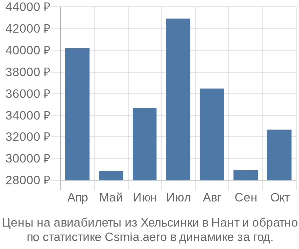 Авиабилеты из Хельсинки в Нант цены