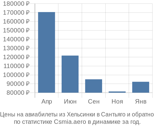 Авиабилеты из Хельсинки в Сантьяго цены