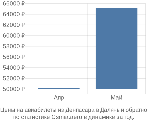 Авиабилеты из Денпасара в Далянь цены