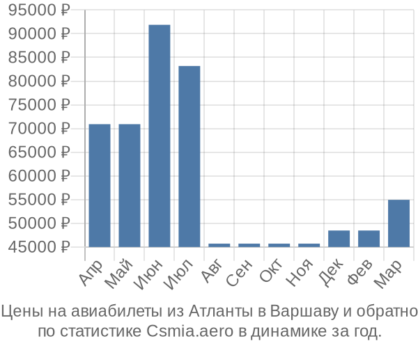 Авиабилеты из Атланты в Варшаву цены