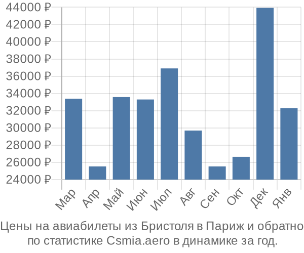 Авиабилеты из Бристоля в Париж цены