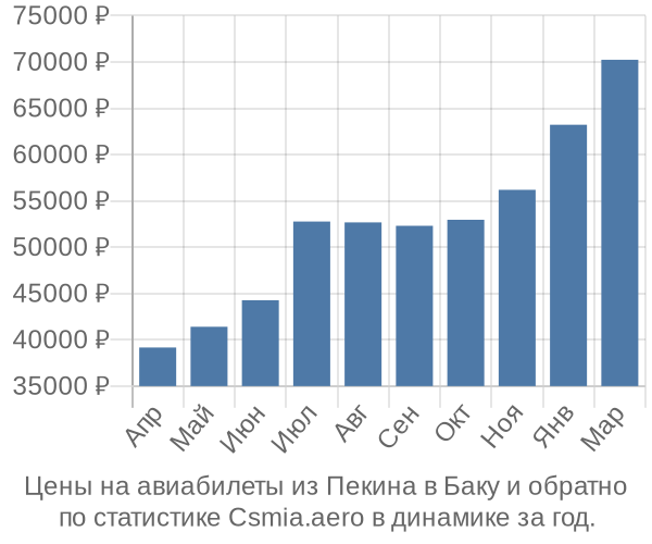 Авиабилеты из Пекина в Баку цены