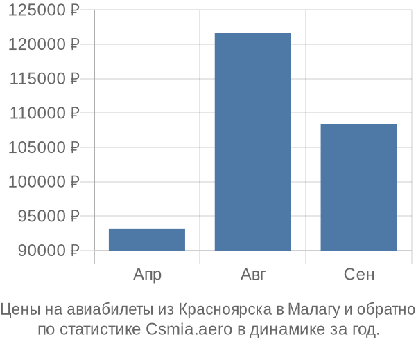 Авиабилеты из Красноярска в Малагу цены