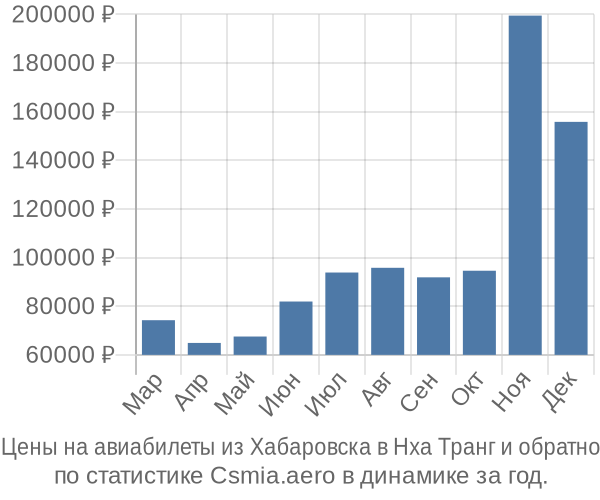 Авиабилеты из Хабаровска в Нха Транг цены