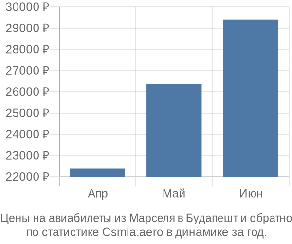 Авиабилеты из Марселя в Будапешт цены