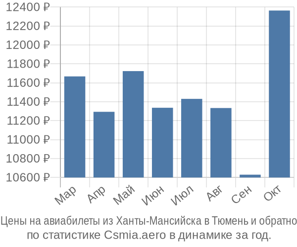 Авиабилеты из Ханты-Мансийска в Тюмень цены