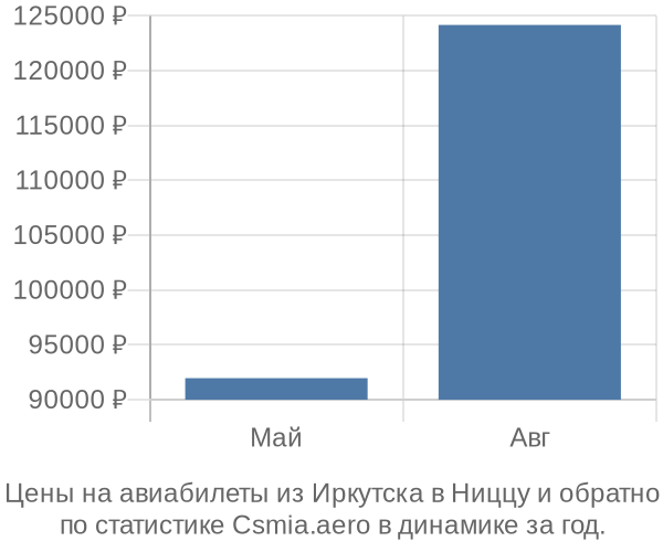 Авиабилеты из Иркутска в Ниццу цены