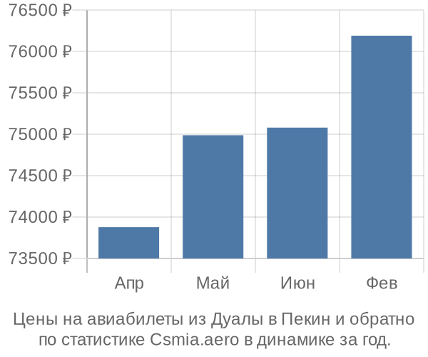 Авиабилеты из Дуалы в Пекин цены