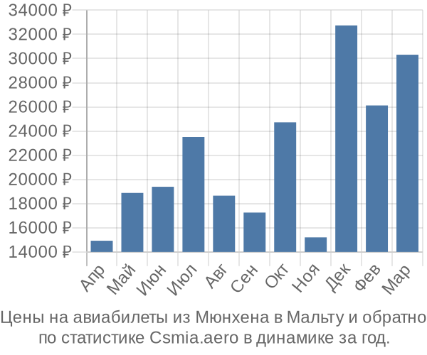 Авиабилеты из Мюнхена в Мальту цены