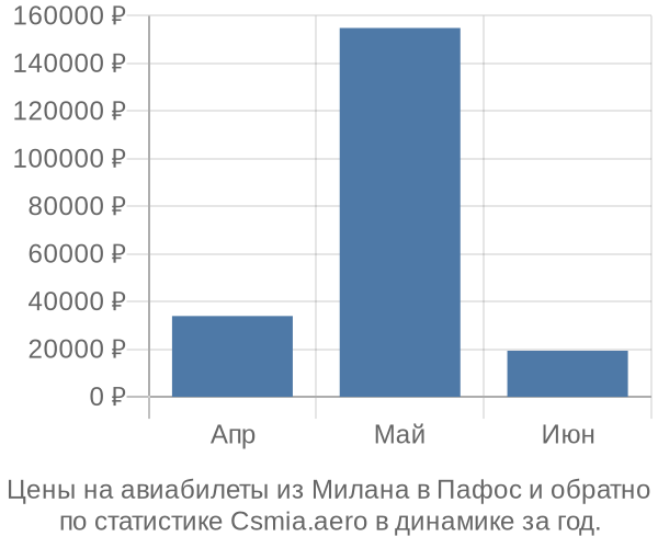 Авиабилеты из Милана в Пафос цены