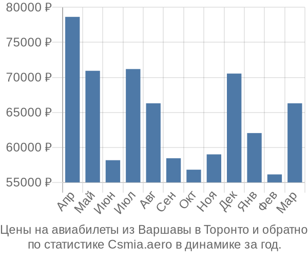 Авиабилеты из Варшавы в Торонто цены