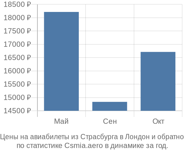 Авиабилеты из Страсбурга в Лондон цены