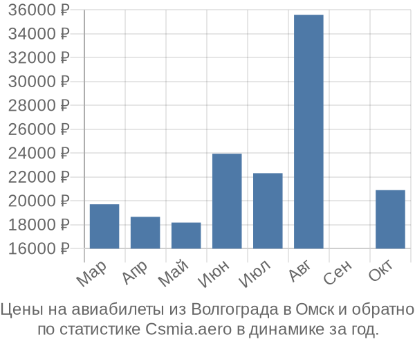 Авиабилеты из Волгограда в Омск цены