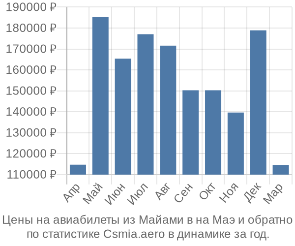 Авиабилеты из Майами в на Маэ цены