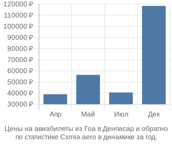 Авиабилеты из Гоа в Денпасар цены