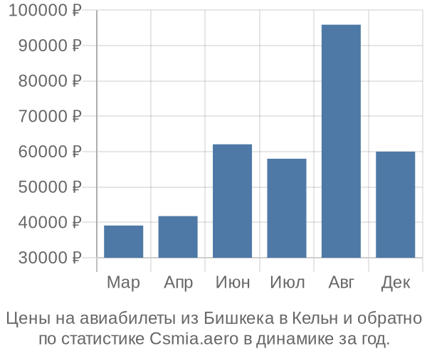 Авиабилеты из Бишкека в Кельн цены