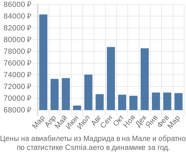 Авиабилеты из Мадрида в на Мале цены