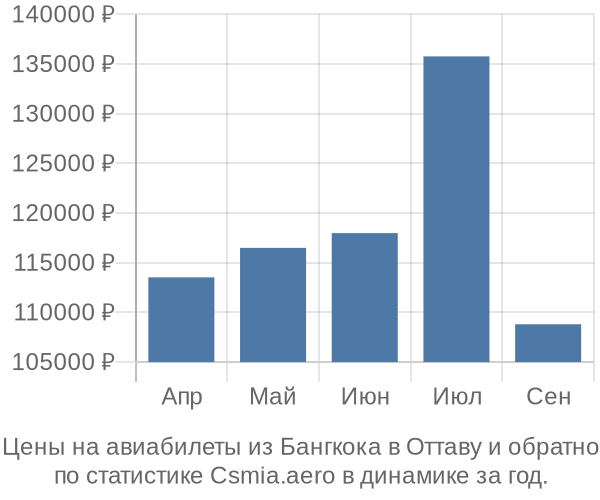 Авиабилеты из Бангкока в Оттаву цены