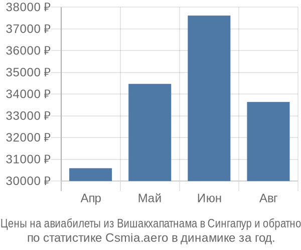 Авиабилеты из Вишакхапатнама в Сингапур цены