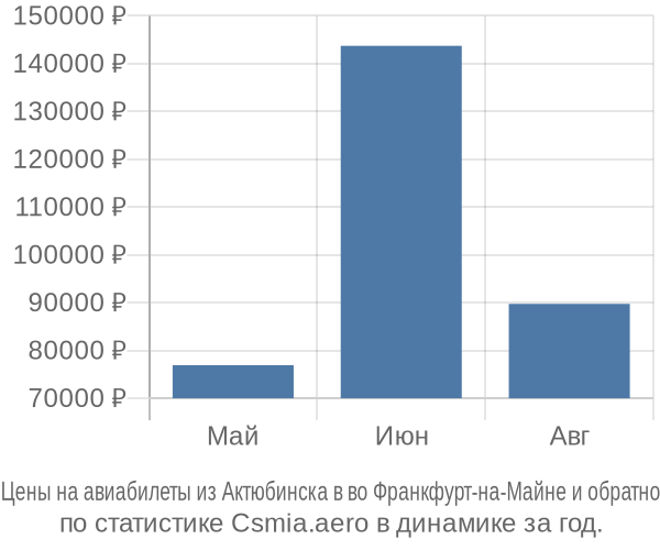 Авиабилеты из Актюбинска в во Франкфурт-на-Майне цены