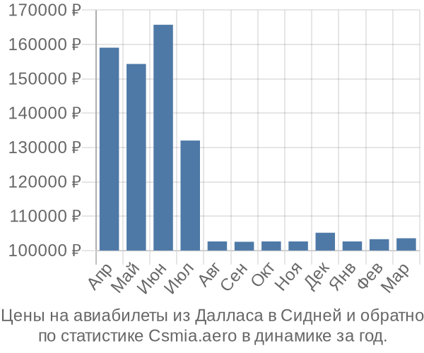 Авиабилеты из Далласа в Сидней цены