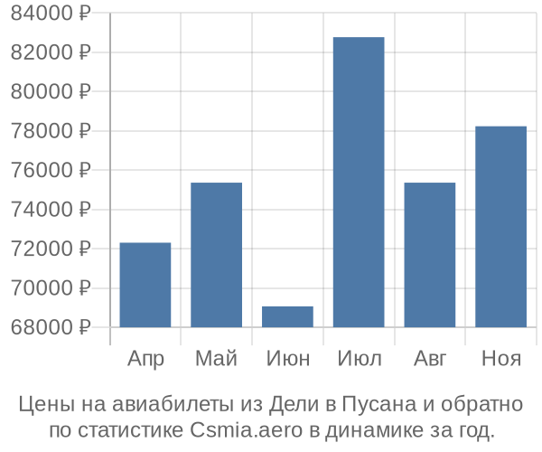 Авиабилеты из Дели в Пусана цены