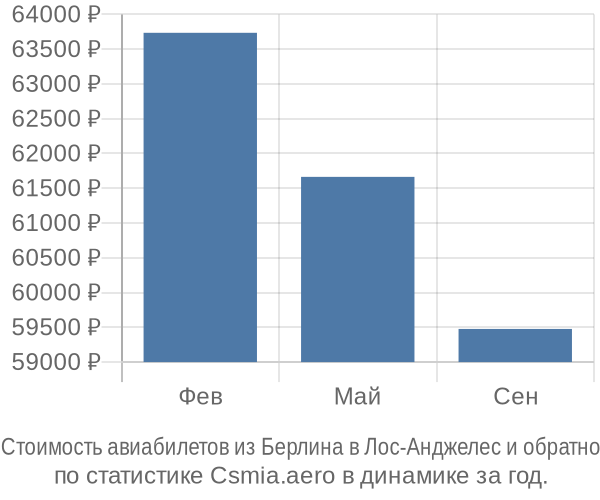 Стоимость авиабилетов из Берлина в Лос-Анджелес