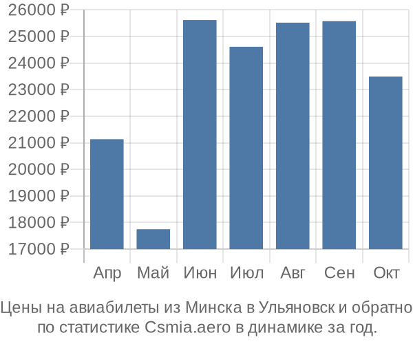 Авиабилеты из Минска в Ульяновск цены