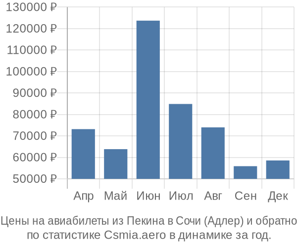Авиабилеты из Пекина в Сочи (Адлер) цены