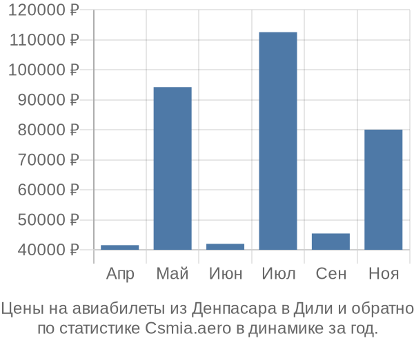 Авиабилеты из Денпасара в Дили цены