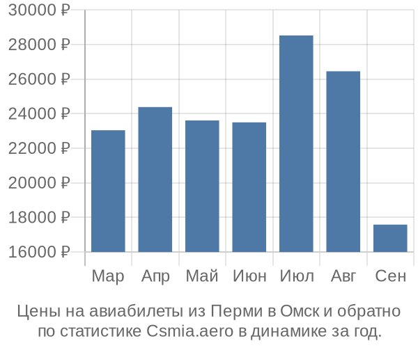 Авиабилеты из Перми в Омск цены
