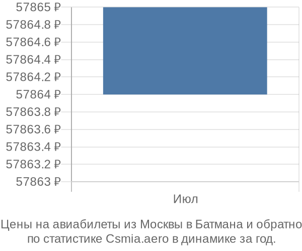 Авиабилеты из Москвы в Батмана цены