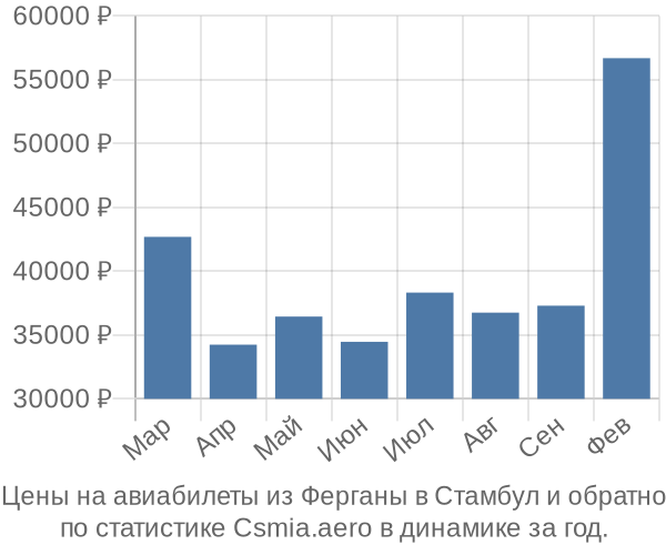 Авиабилеты из Ферганы в Стамбул цены