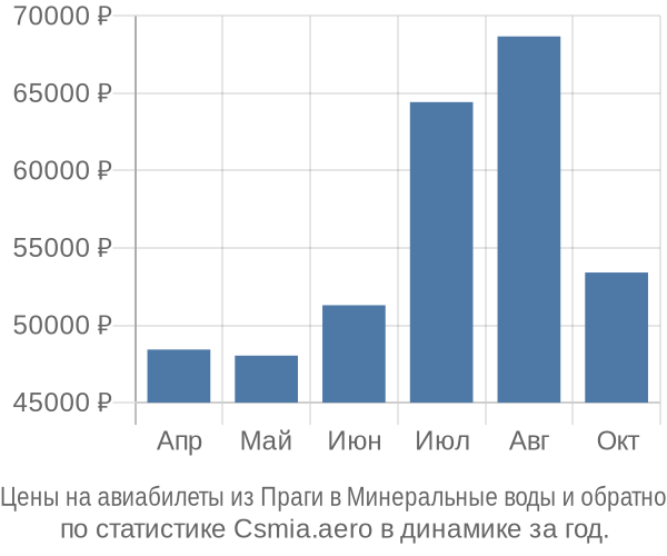Авиабилеты из Праги в Минеральные воды цены