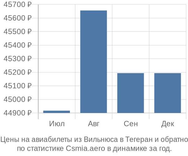 Авиабилеты из Вильнюса в Тегеран цены