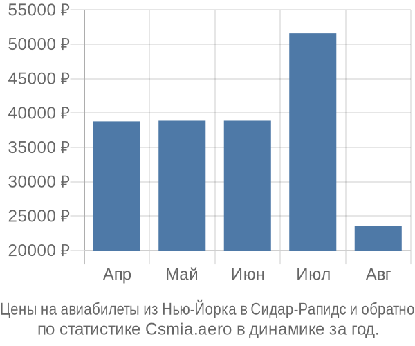 Авиабилеты из Нью-Йорка в Сидар-Рапидс цены