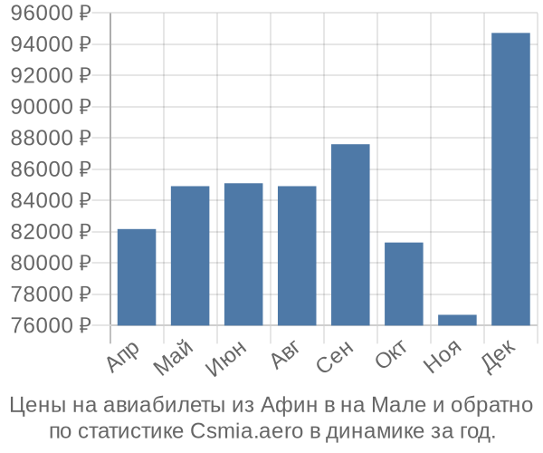 Авиабилеты из Афин в на Мале цены