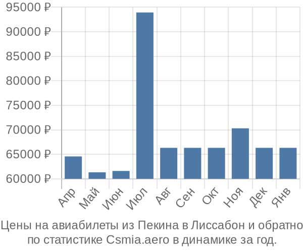 Авиабилеты из Пекина в Лиссабон цены