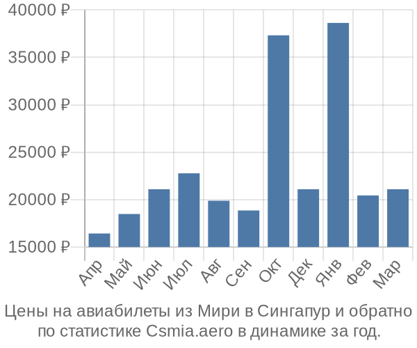 Авиабилеты из Мири в Сингапур цены